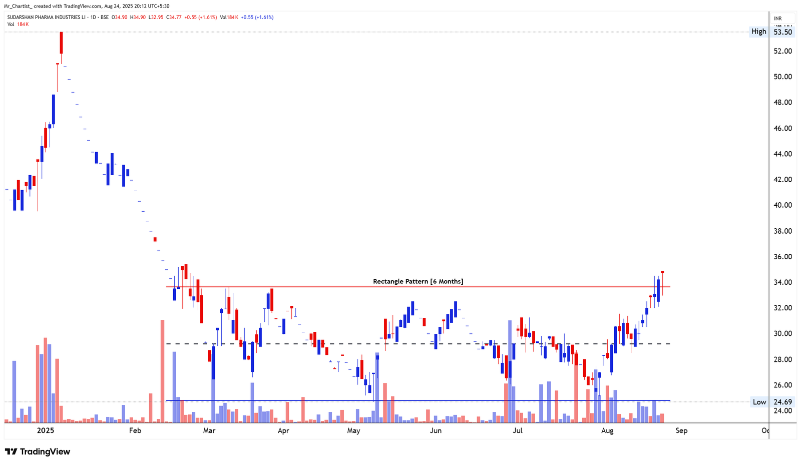 Chart for MANGALAM INFRA & ENG LTD