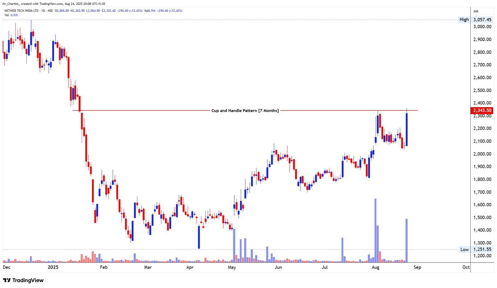 Chart for Netweb Tech India Ltd