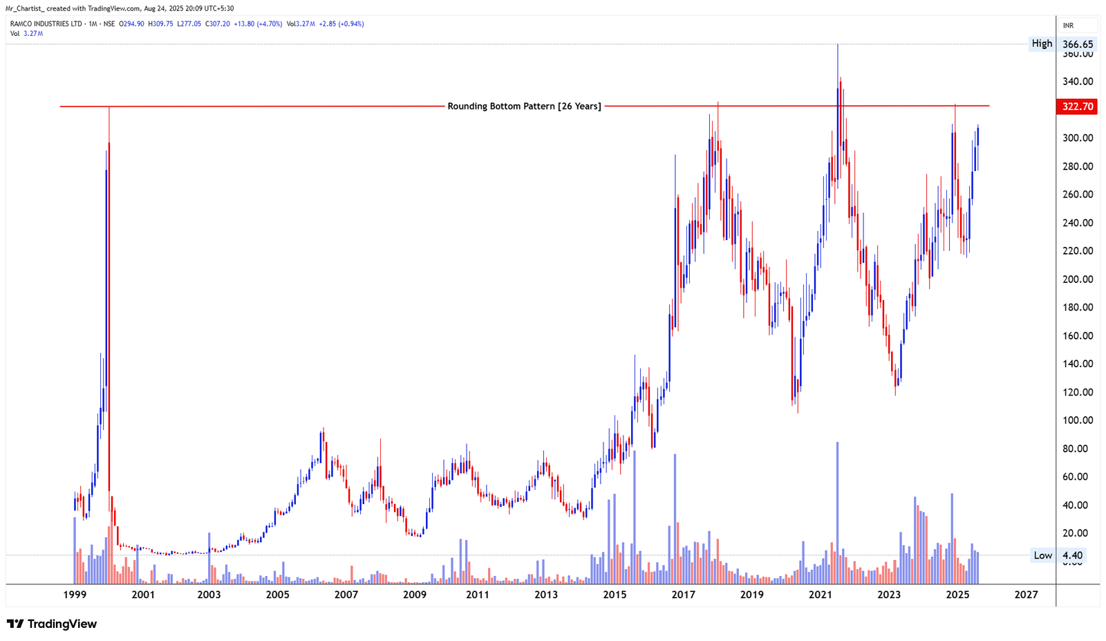 Chart for NETWEB TECH INDIA LTD