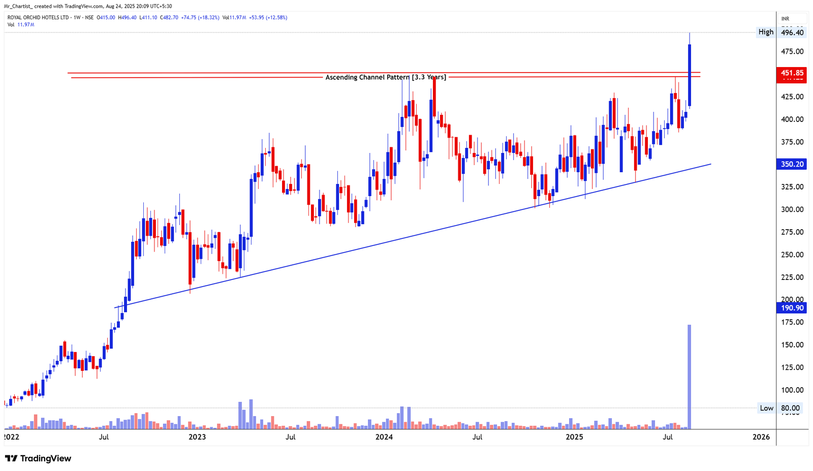 Chart for RAMCO INDUSTRIES LTD