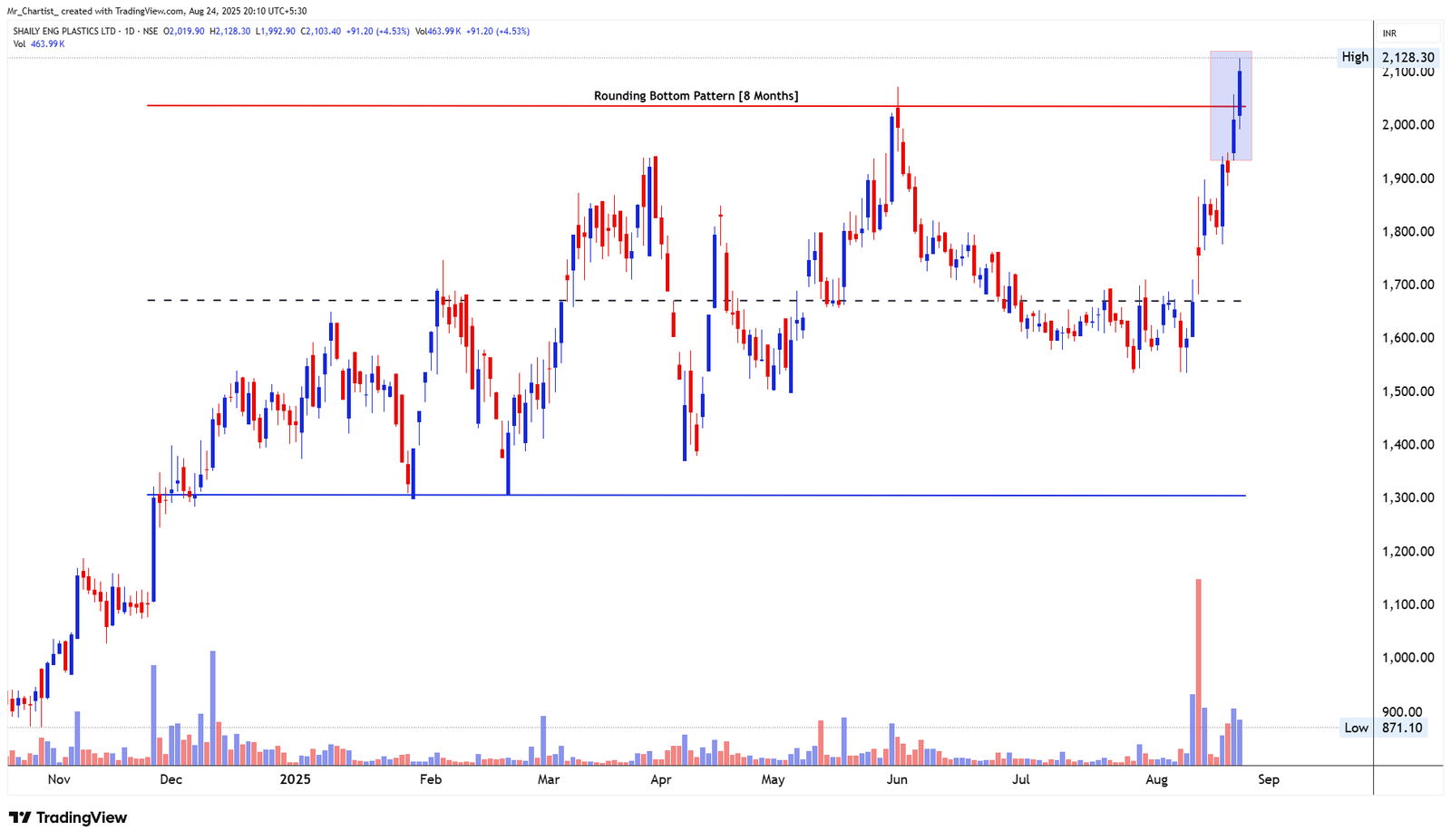 Chart for ROYAL ORCHID HOTELS LTD