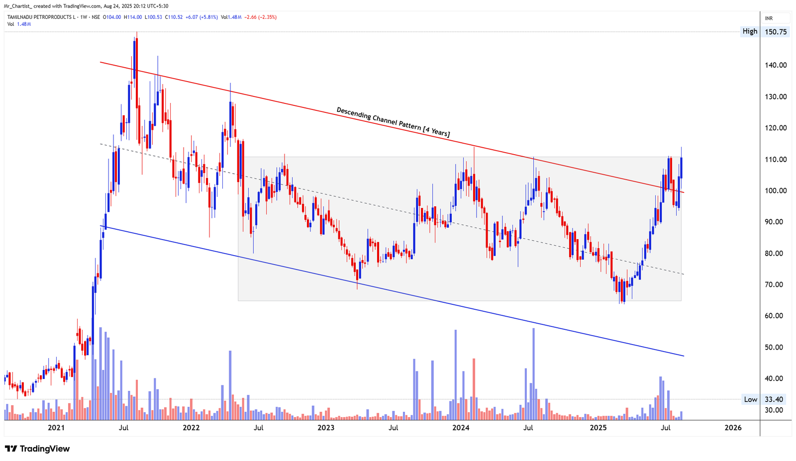 Chart for SHAILY ENGINEERING PLASTICS LTD