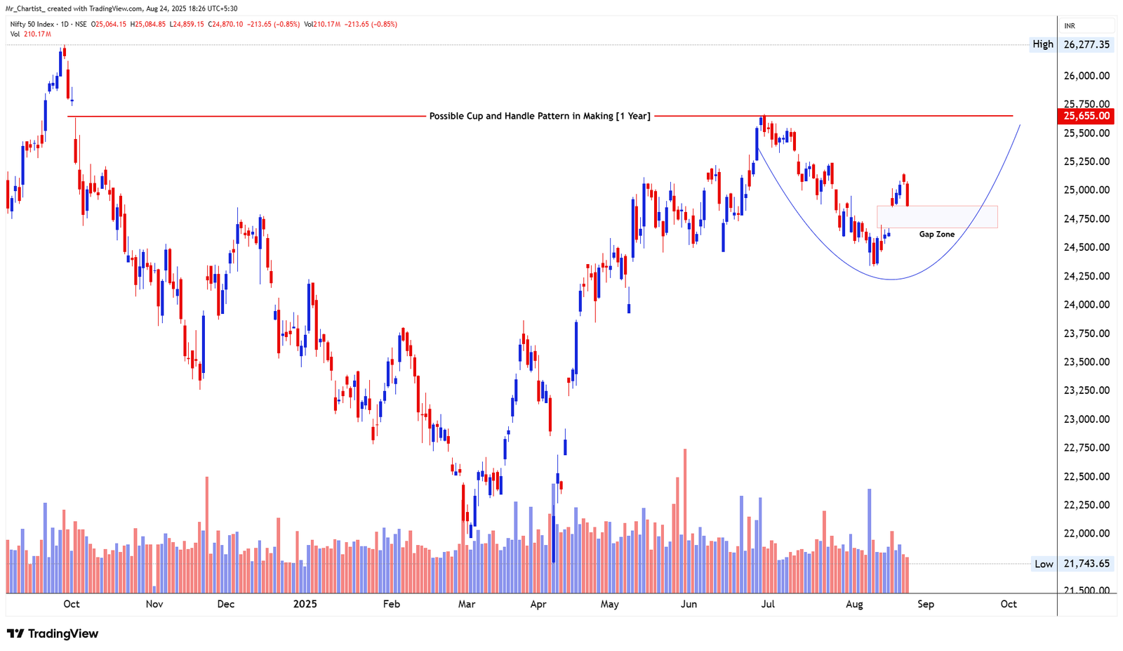 Chart for Nifty 50 Index