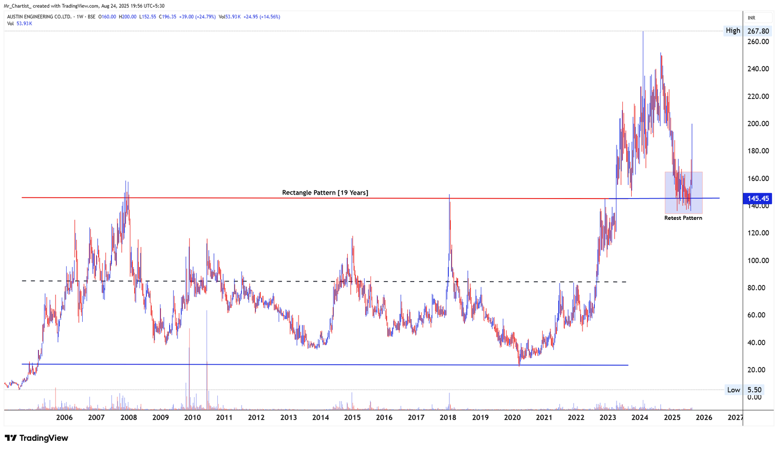 Chart for APLAB LTD