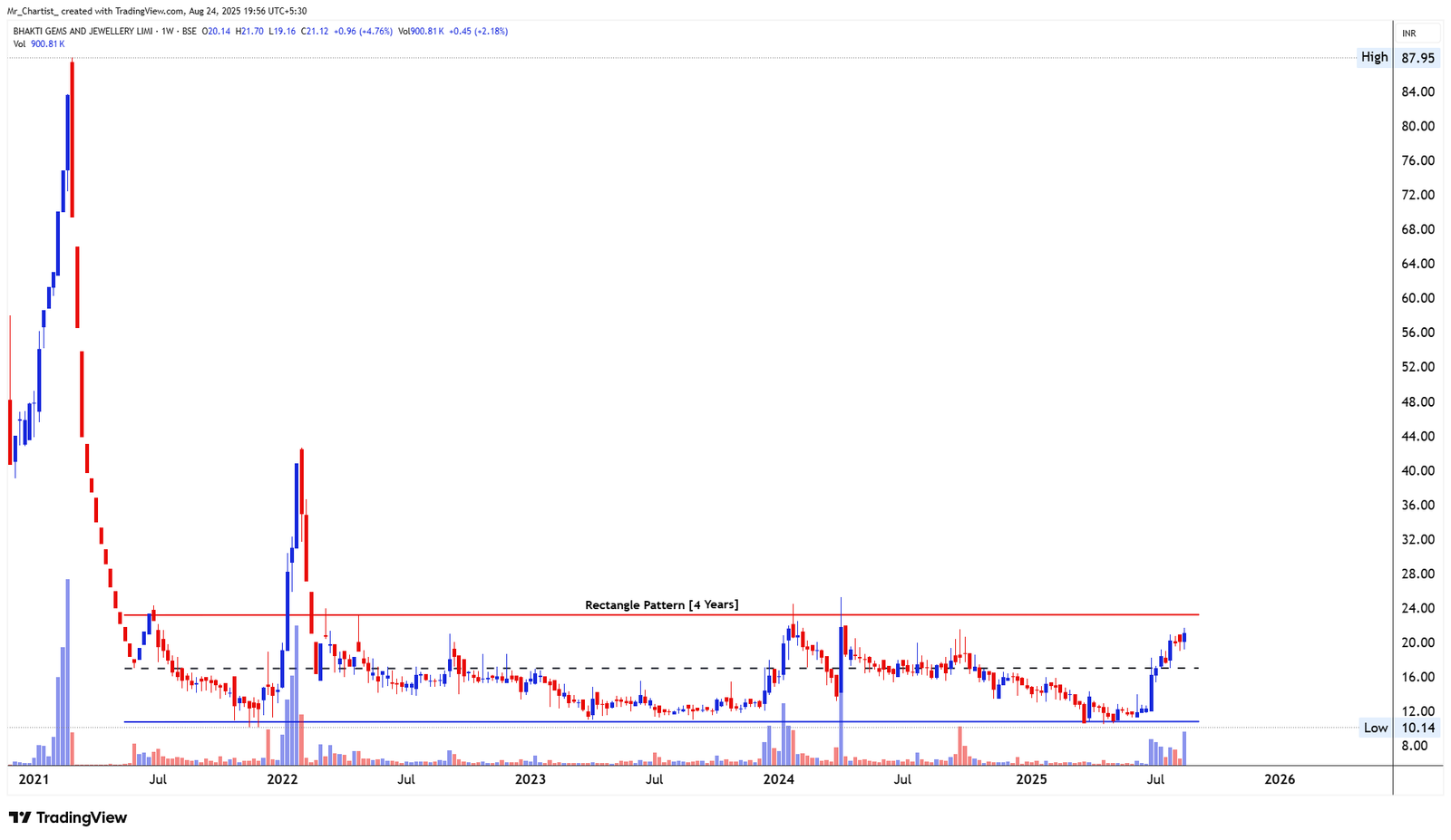 Chart for AUSTIN ENGINEERING CO. LTD