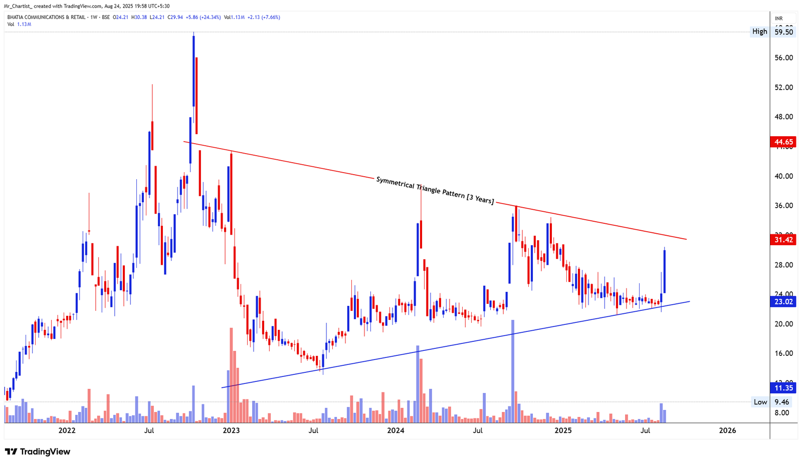Chart for BHAKTI GEMS & JEWELLERY LTD