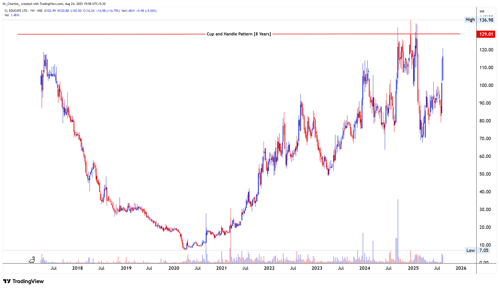 Chart for BHATIA COMMUNICATIONS & RETAIL LTD
