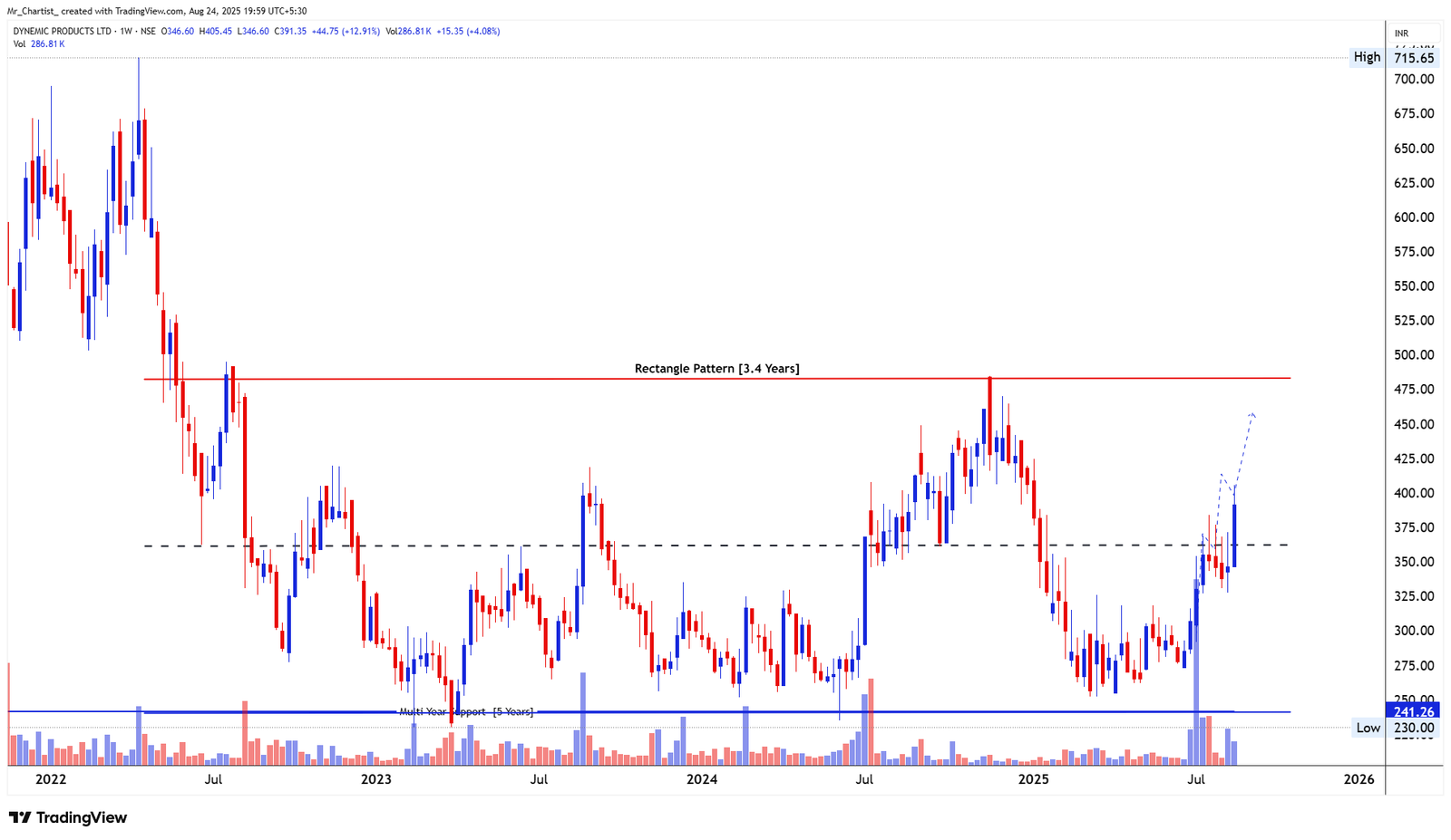 Chart for CL EDUCATE LTD