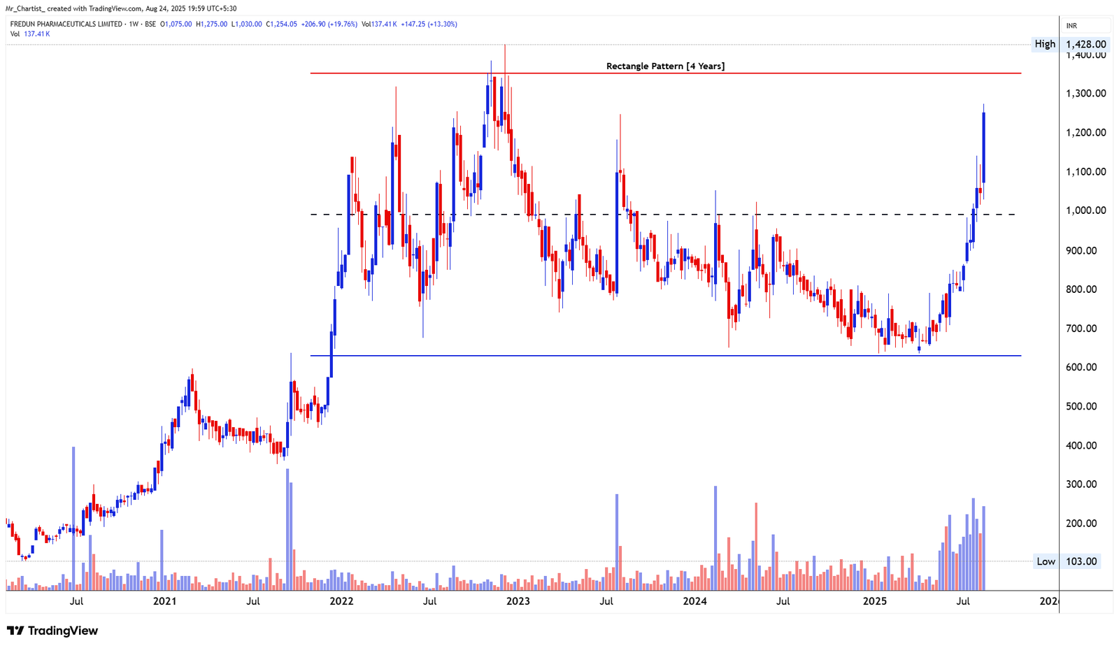 Chart for DYNEMIC PRODUCTS LTD