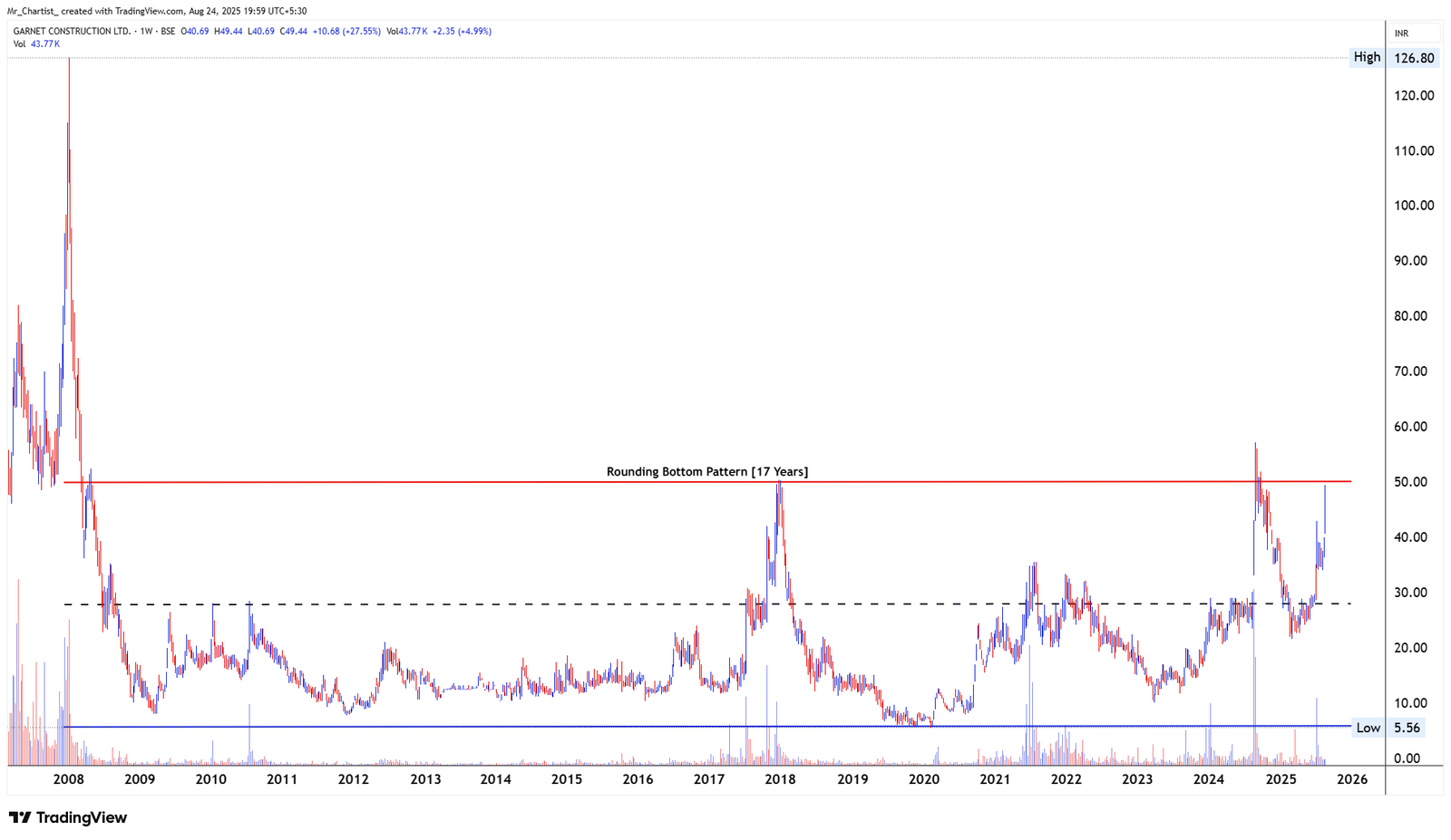 Chart for FREDUN PHARMACEUTICALS LTD