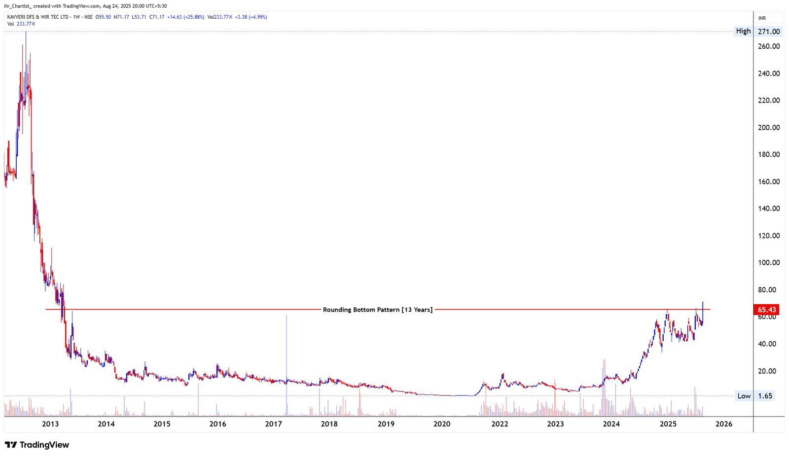 Chart for GARNET CONSTRUCTION LTD