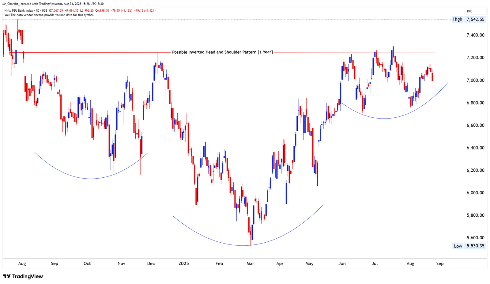Chart for NIFTY 50 INDEX