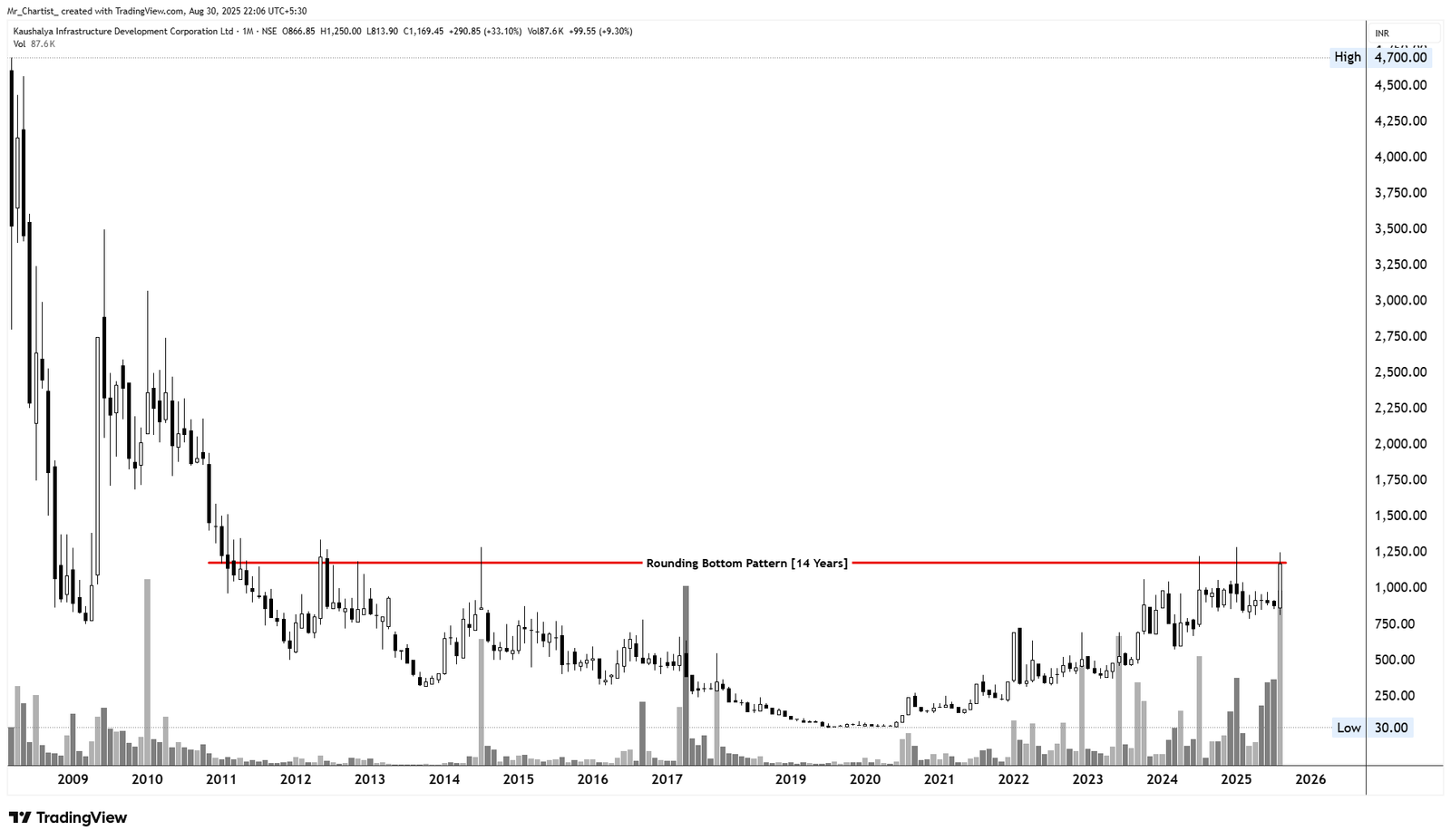 Chart for Kaushalya Infrastructure Development Corp Ltd