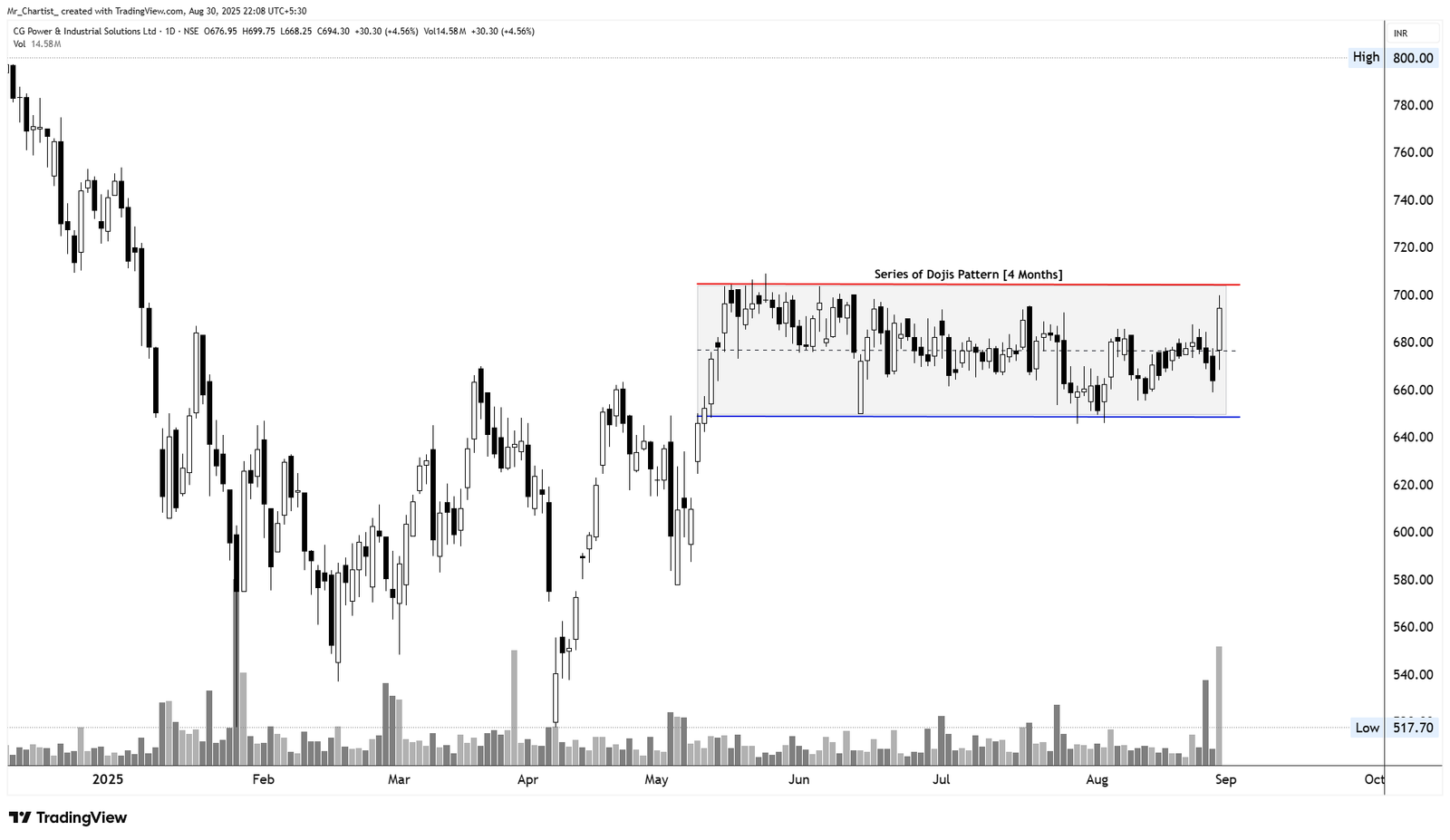 Chart for CG Power & Industrial Solutions Ltd