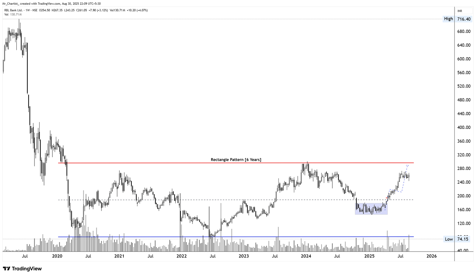 Chart for RBL Bank Ltd