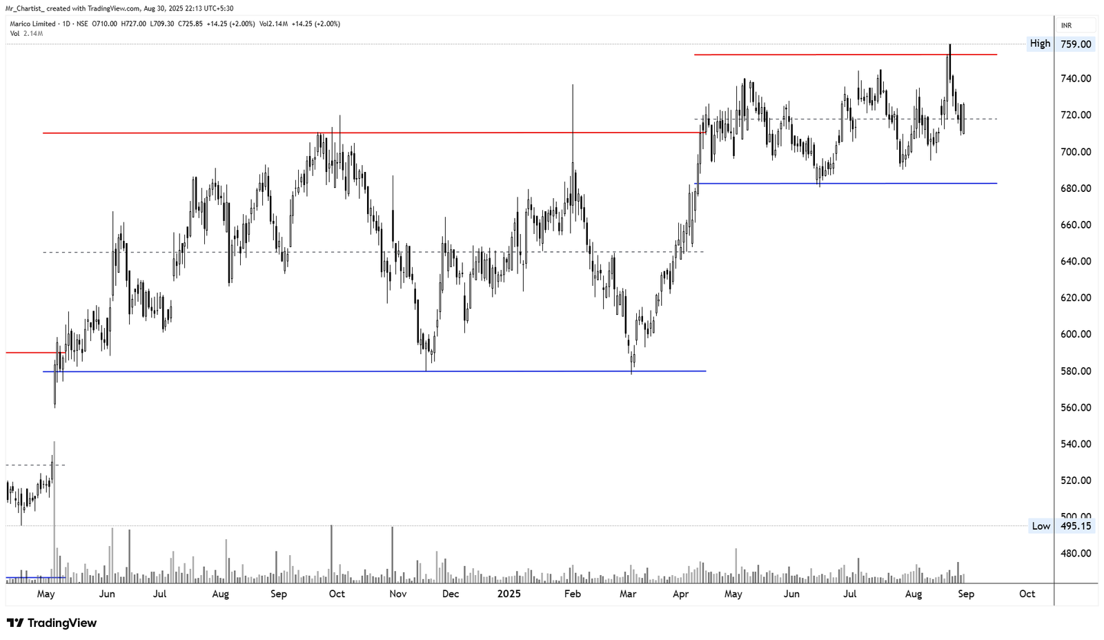 Chart for Marico Ltd