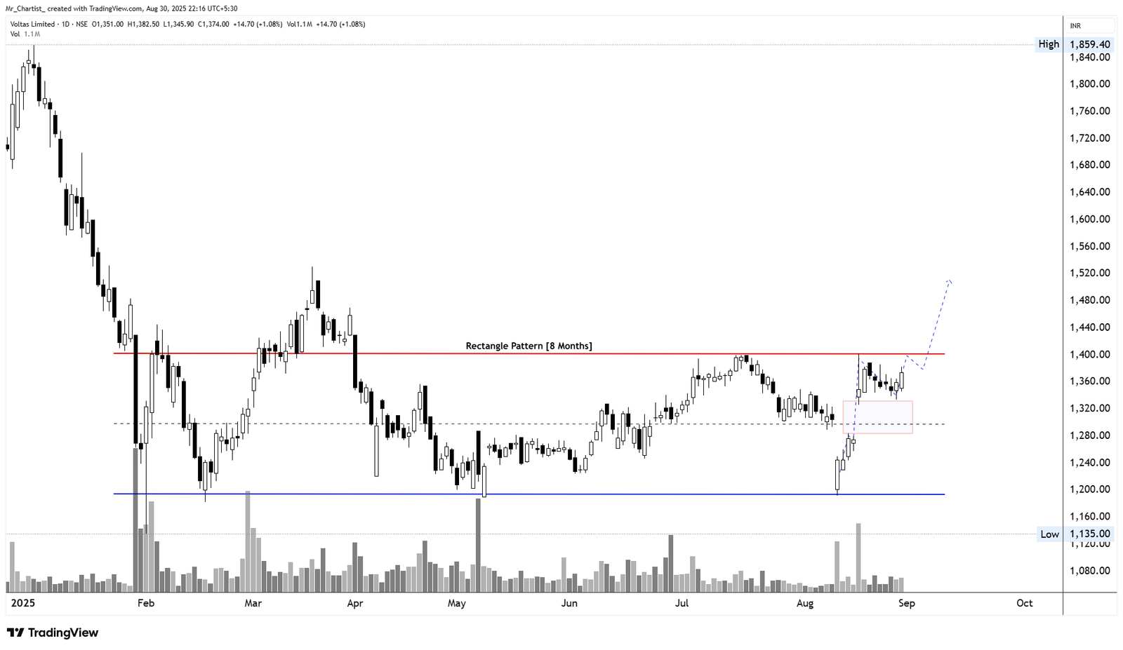 Chart for Voltas Ltd