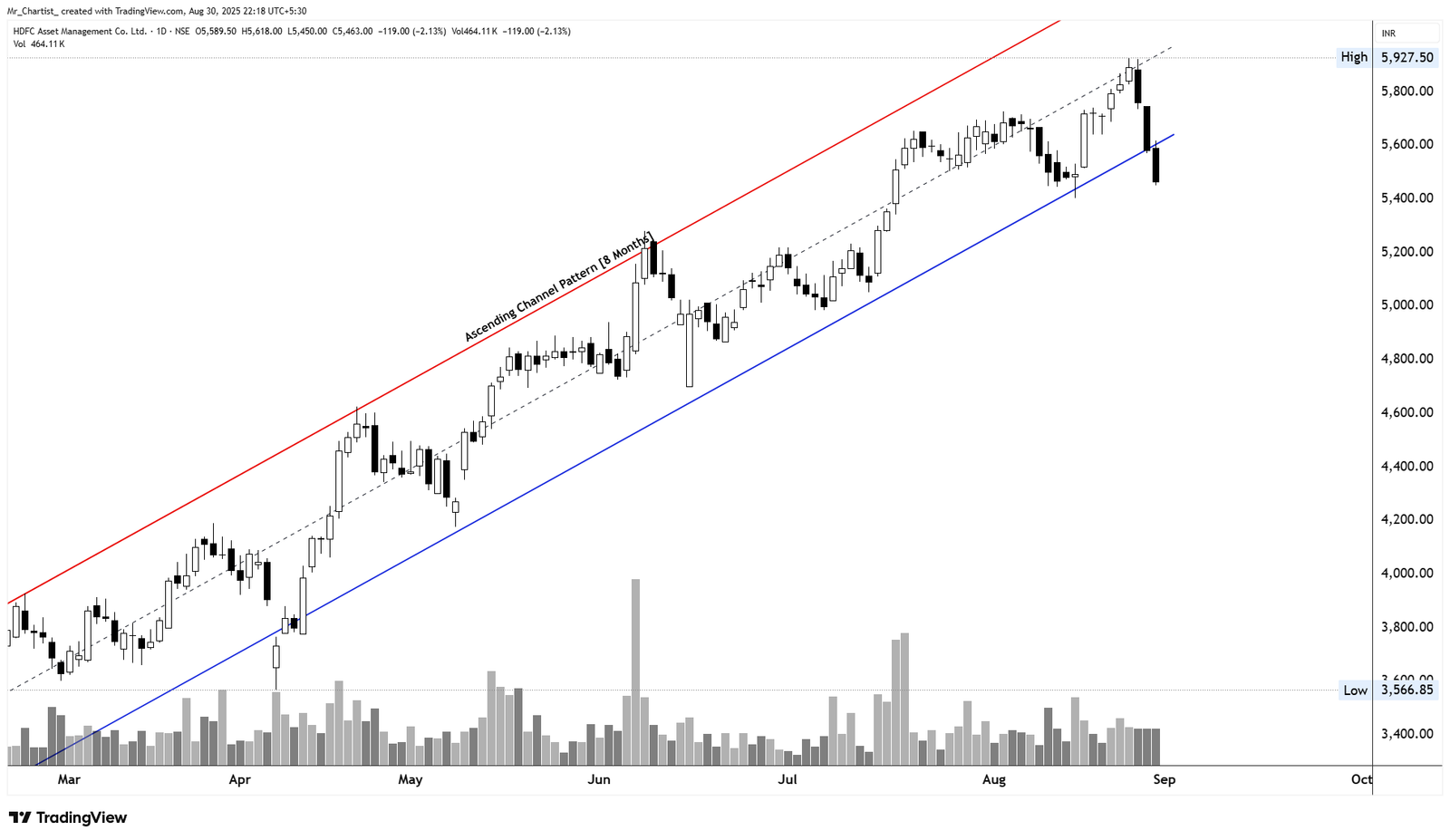 Chart for HDFC AMC Ltd