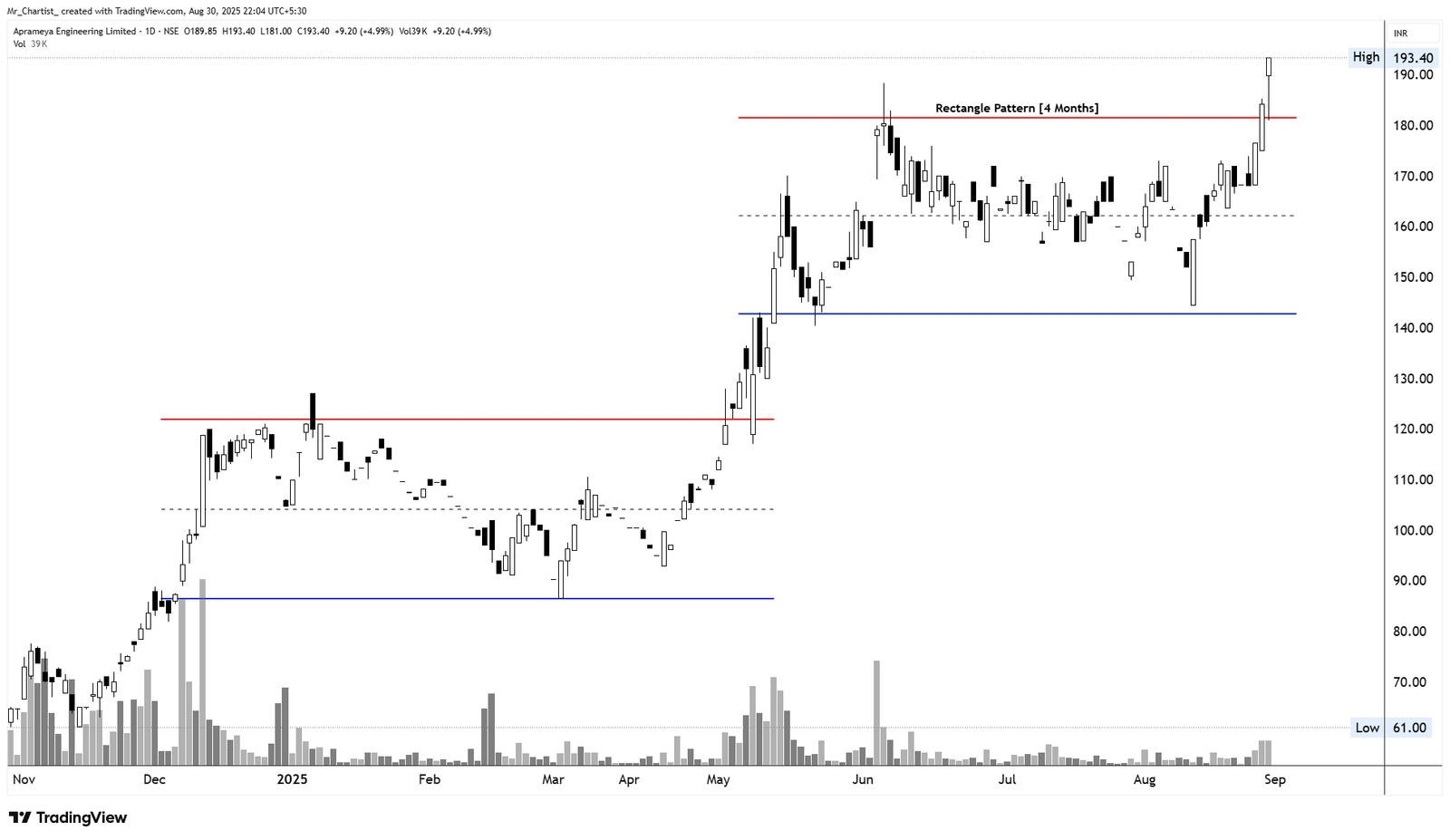 Chart for Aprameya Engineering Ltd