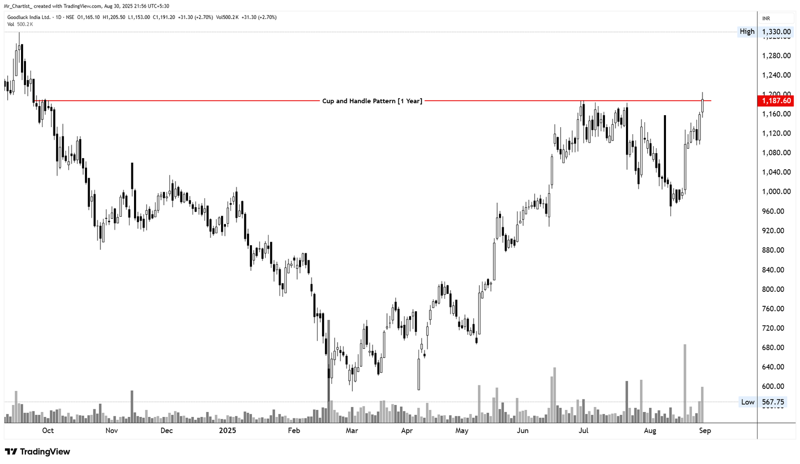 Chart for Goodluck India Ltd