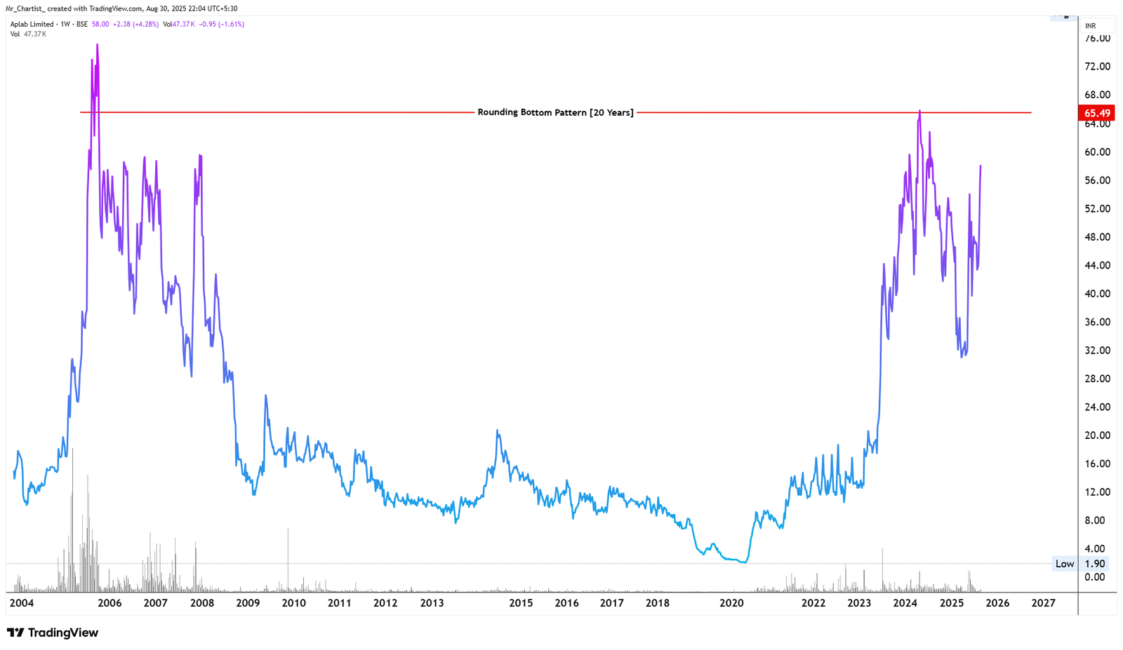 Chart for Aplab Limited