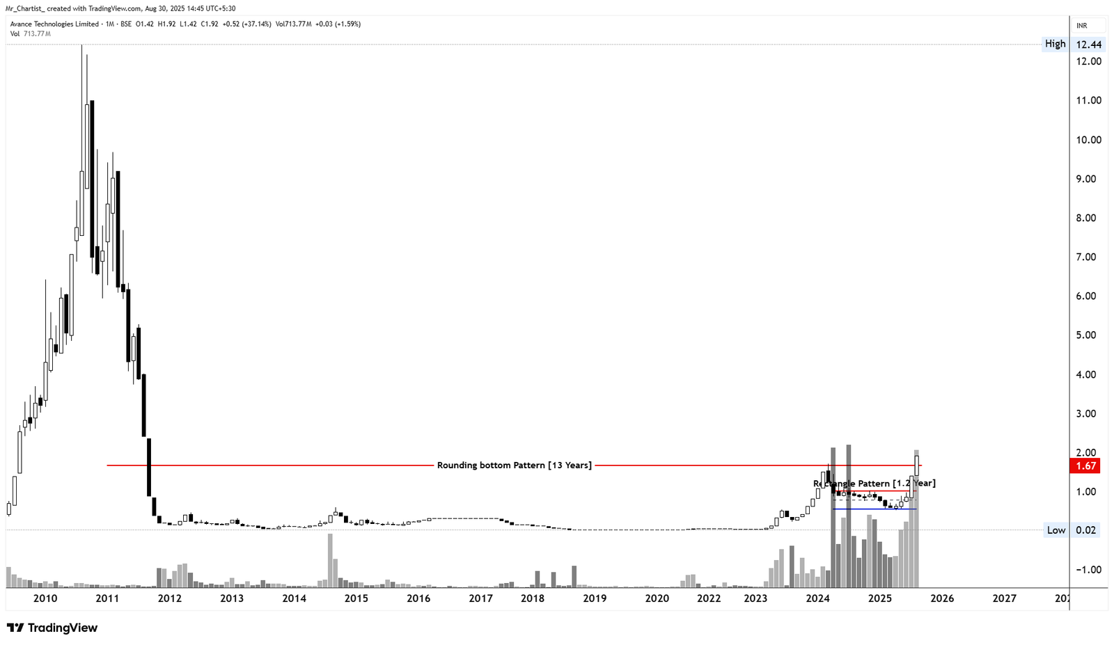 Chart for Avance Technologies Ltd