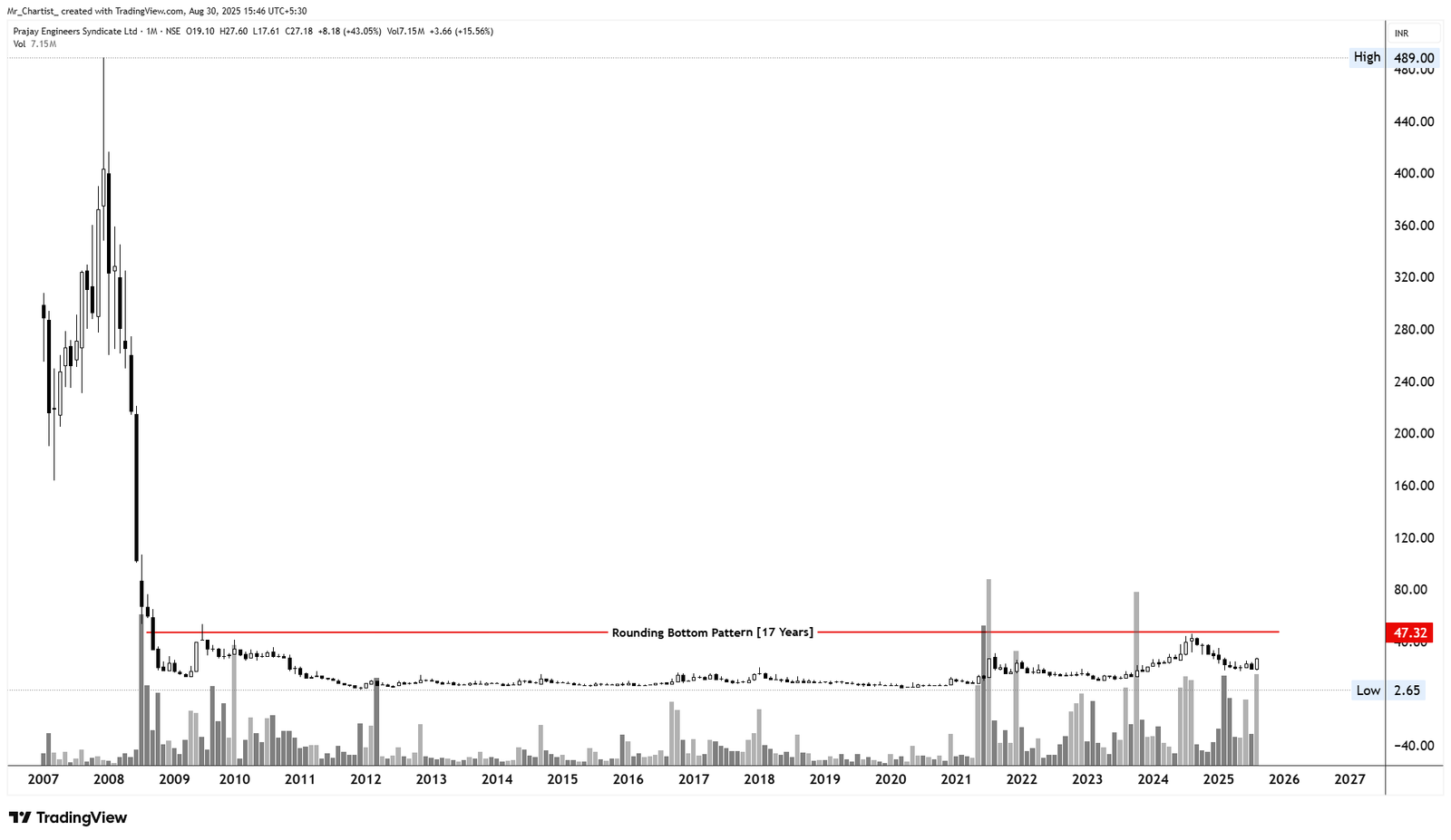 Chart for Prayag Engineers Syndicate Ltd