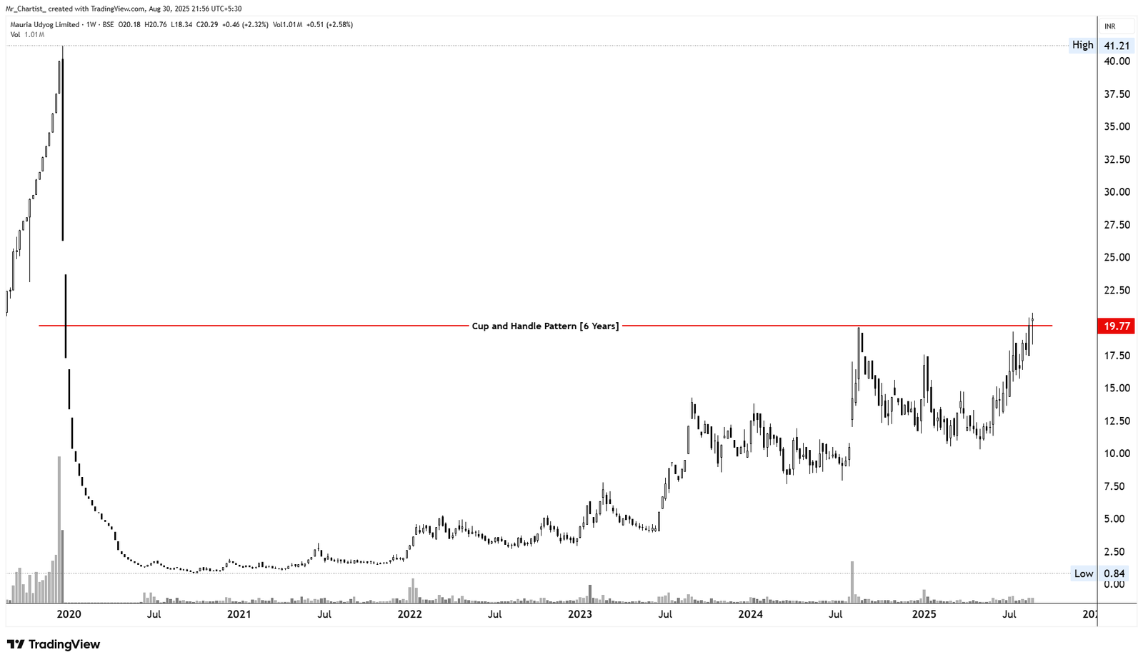 Chart for Mauria Udyog Limited