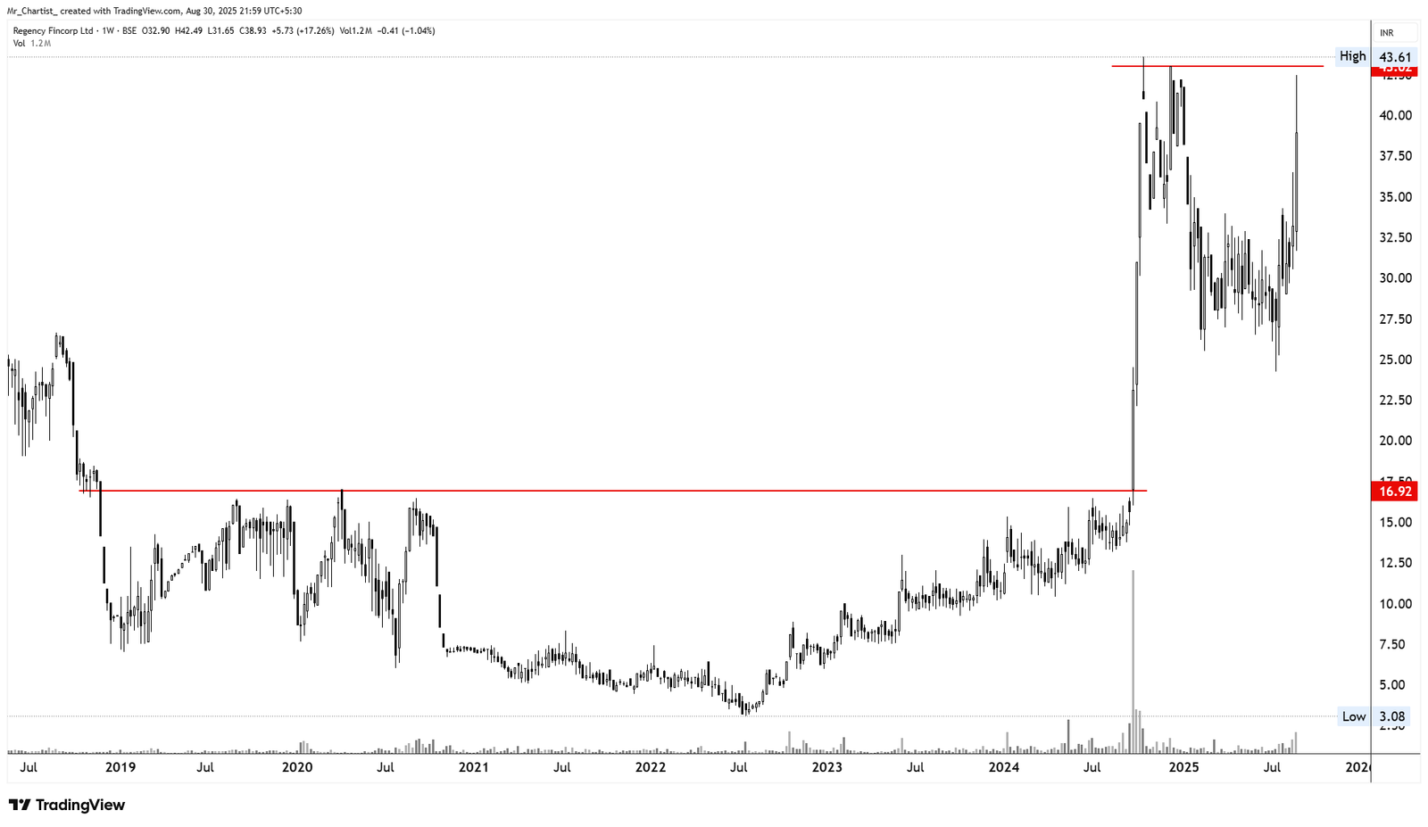 Chart for Regency Fincorp Ltd