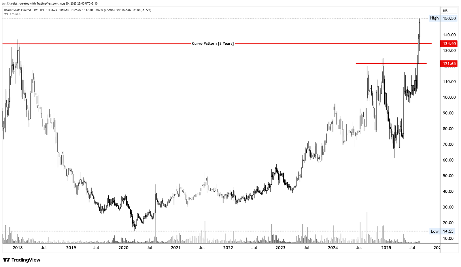 Chart for Bharat Seats Ltd