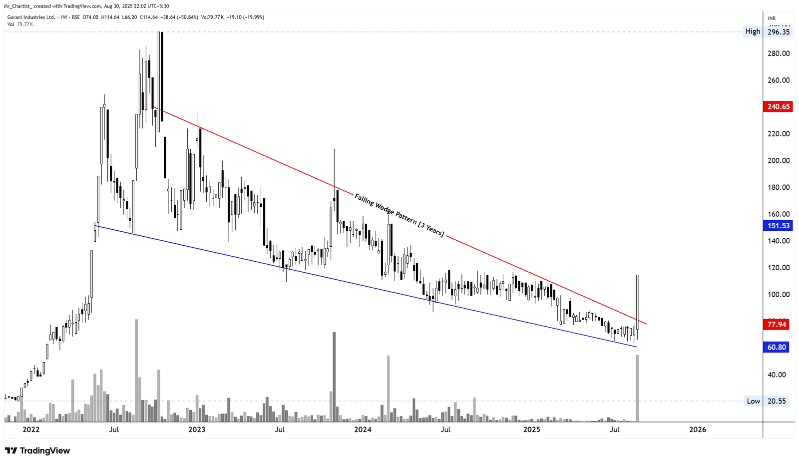 Chart for Gorani Industries Ltd