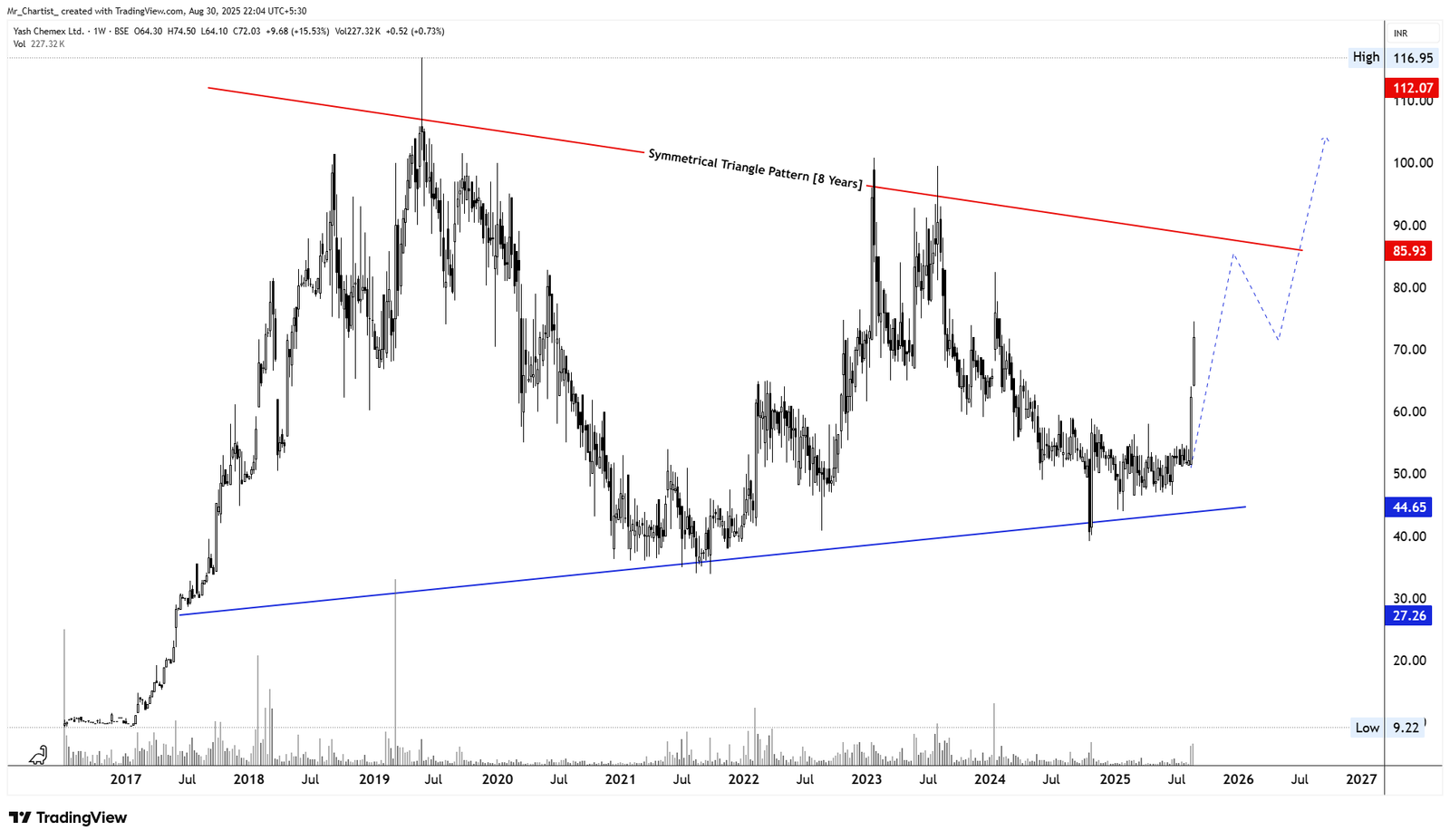 Chart for Yash Chemex Ltd