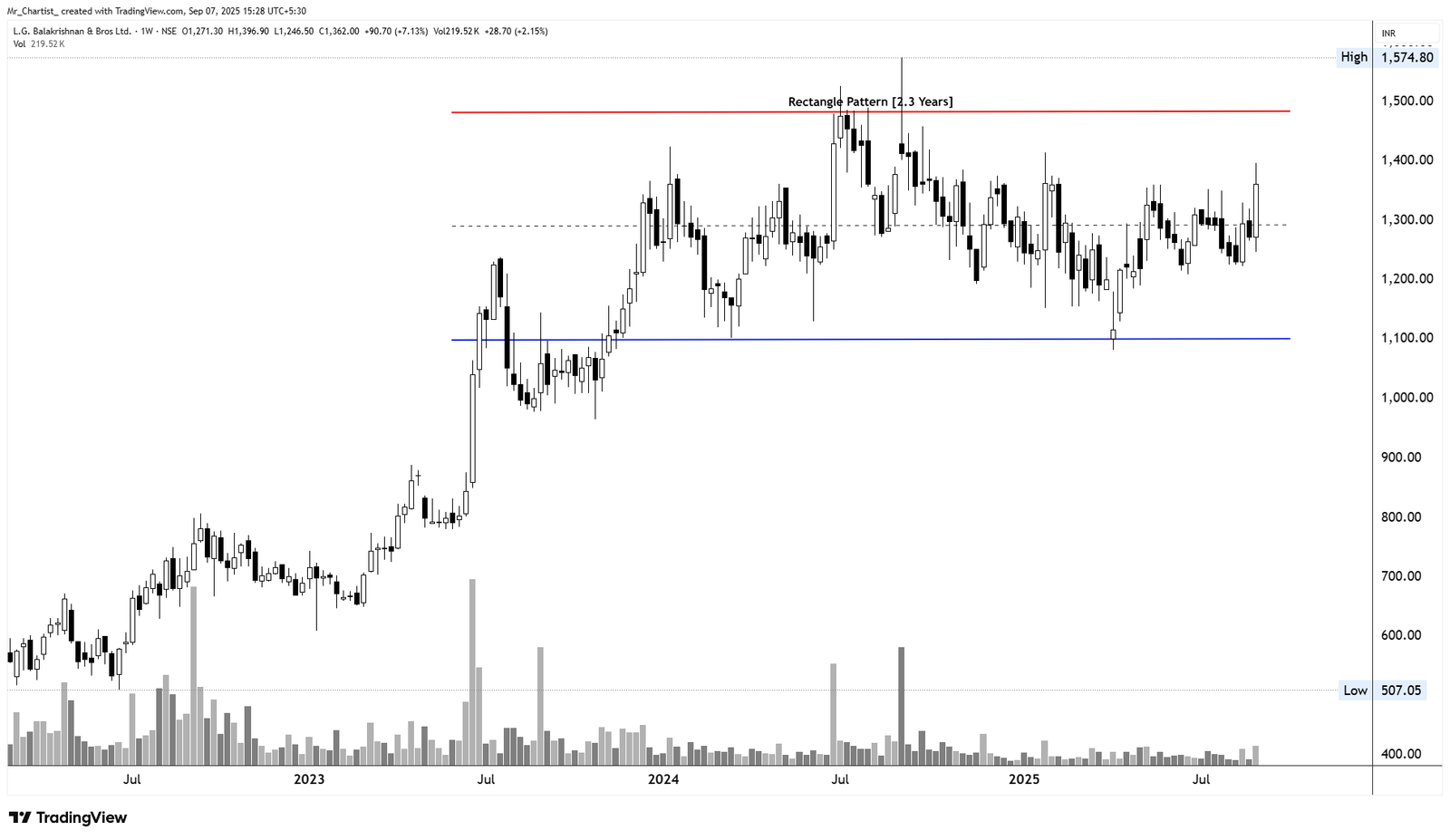 Chart for L.G. Balakrishnan & Bros Ltd. (LGBBROSLTD)
