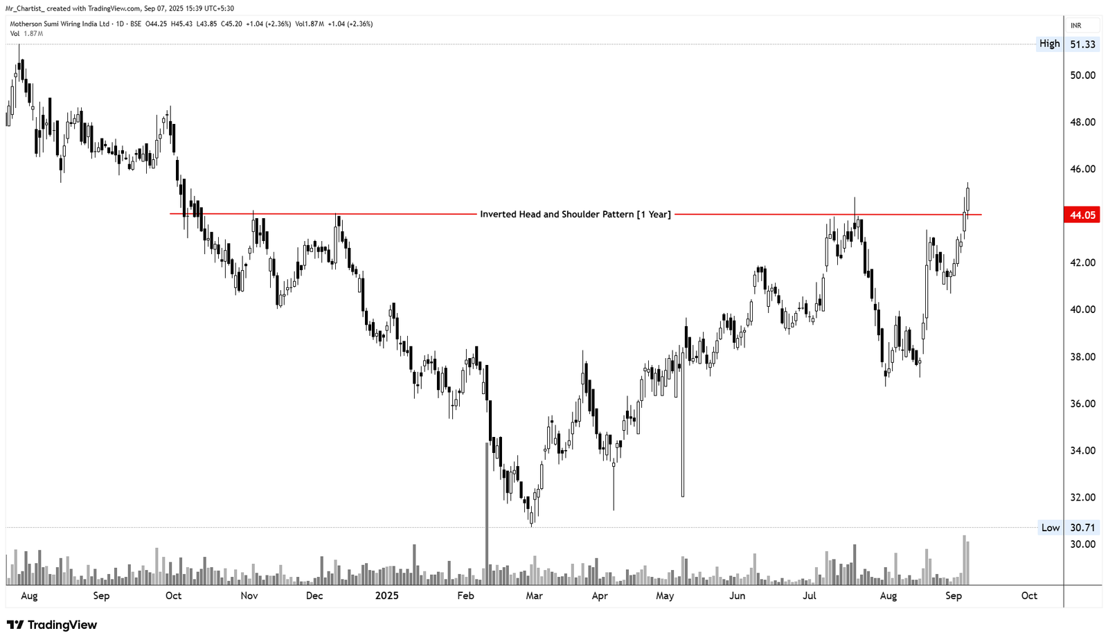 Chart for Motherson Sumi Wiring India Ltd. (MSUMI)