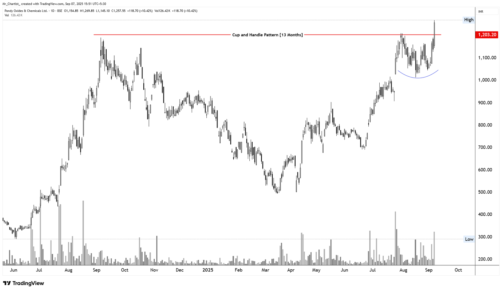 Chart for Pondy Oxides & Chemicals Ltd. (POCL)