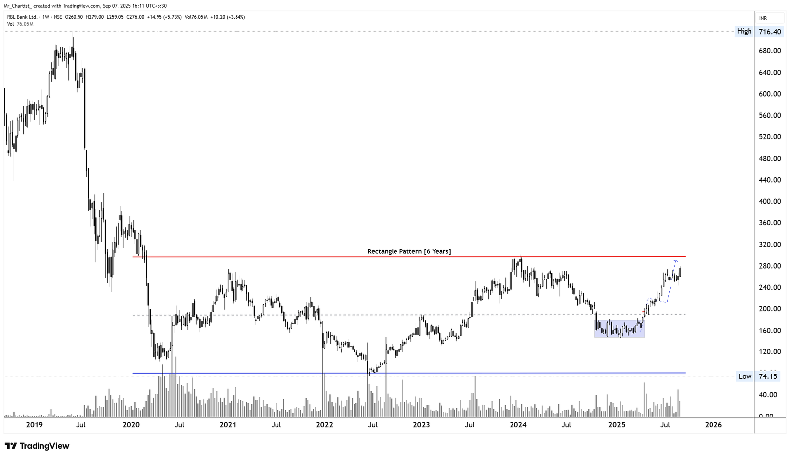 Chart for RBL Bank Ltd. (RBLBANK)
