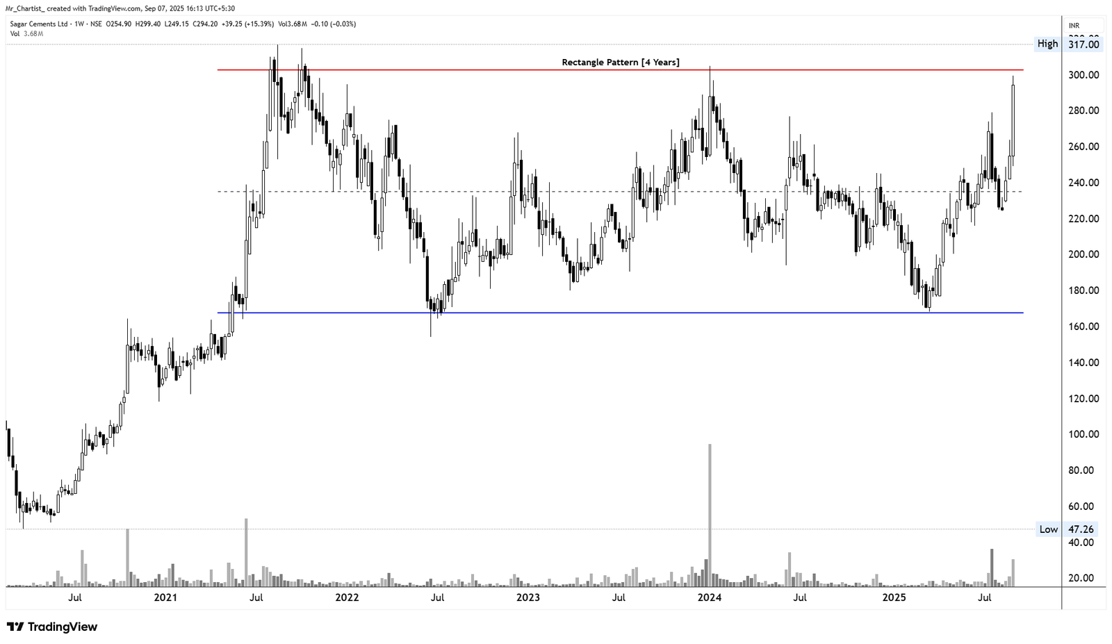 Chart for Sagar Cements Ltd. (SAGCEM)