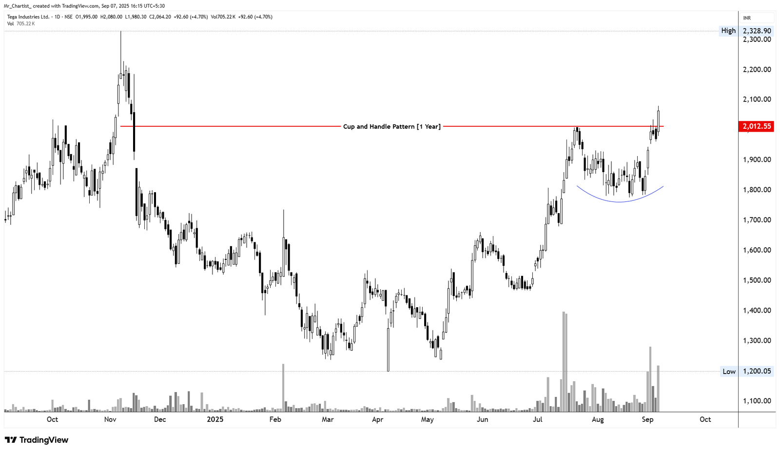 Chart for Tega Industries Ltd. (TEGA)