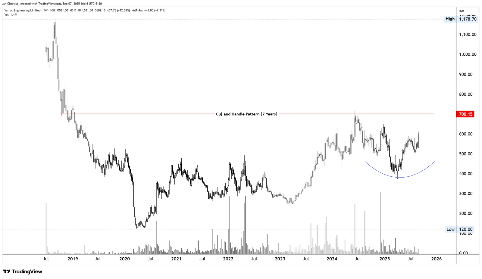 Chart for Varroc Engineering Ltd. (VARROC)