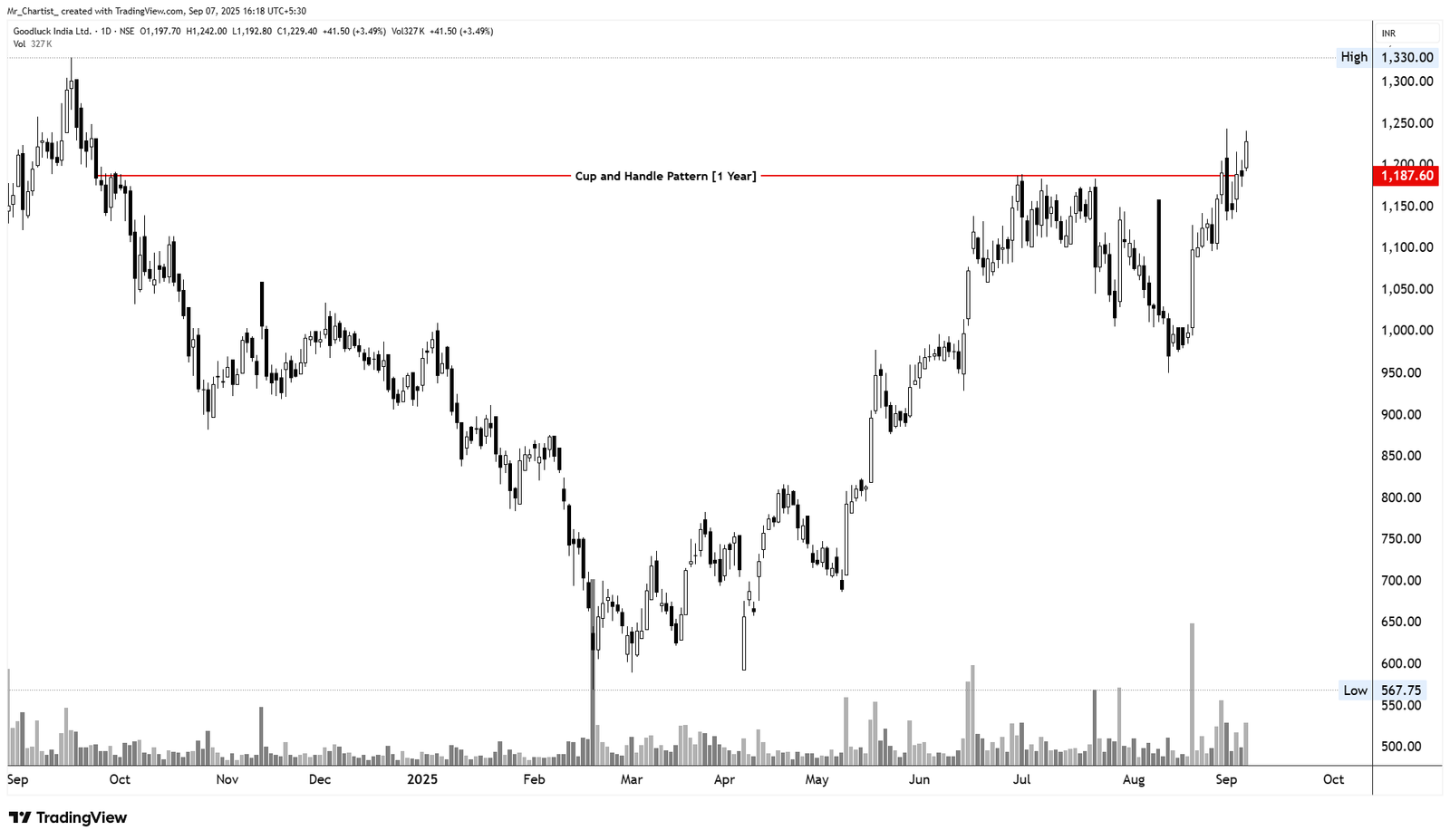 Chart for Goodluck India Ltd. (GOODLUCK)