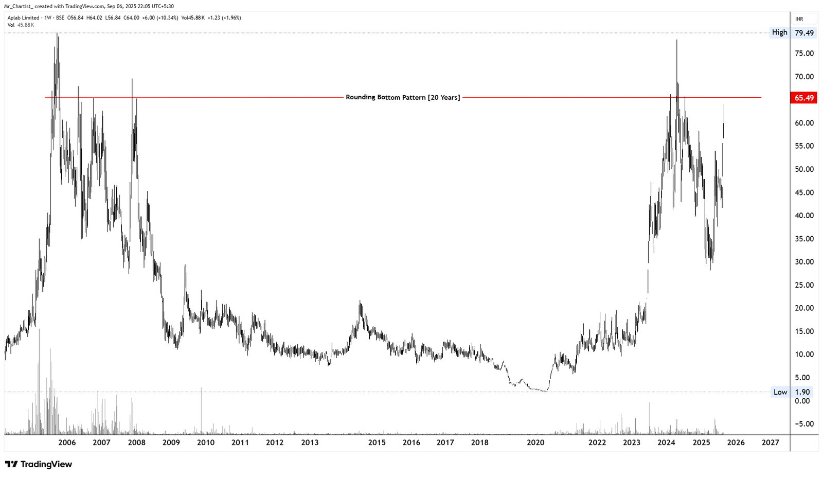 Chart for Aplab Ltd. (APLAB)