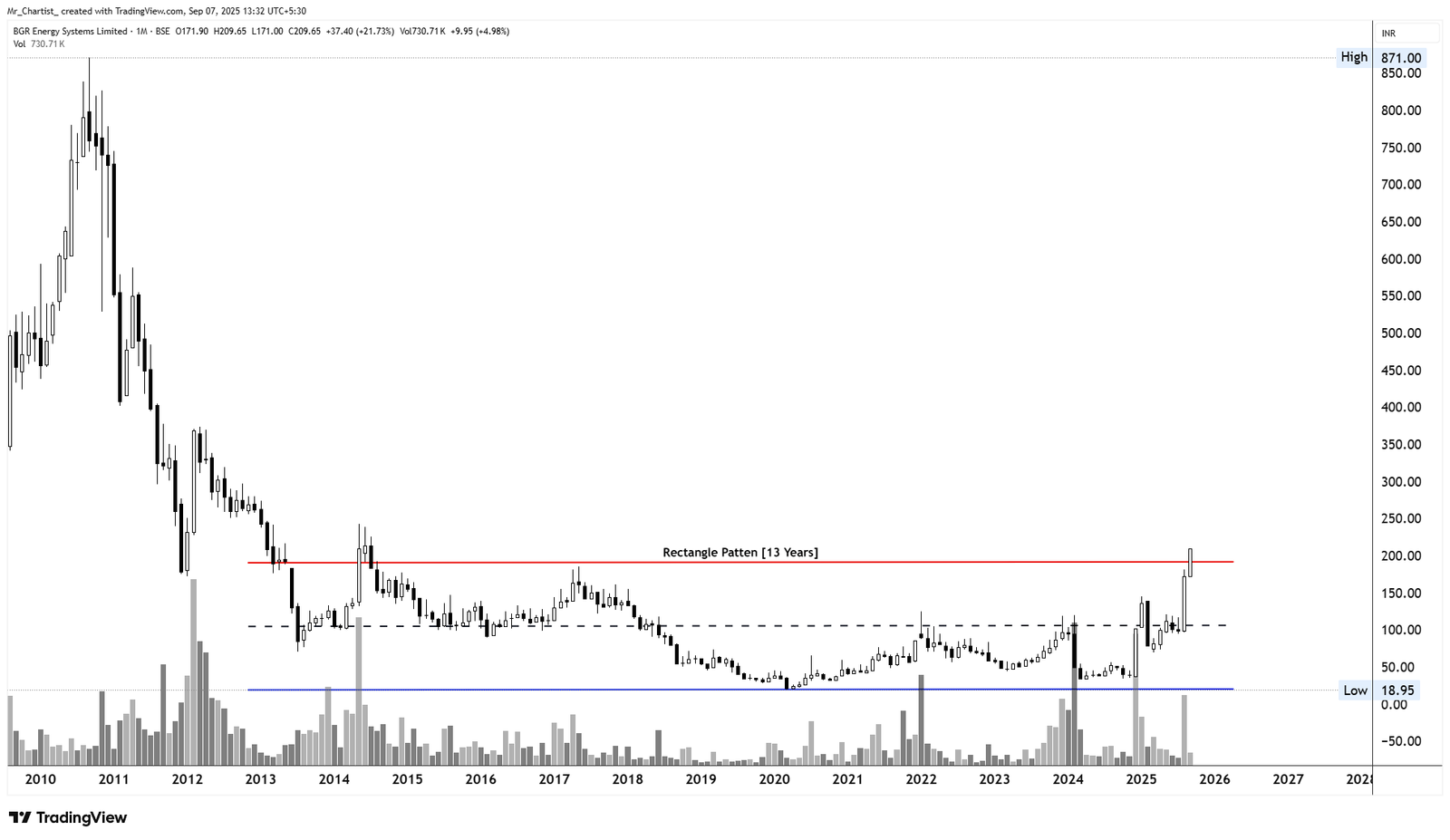 Chart for BGR Energy Systems Ltd. (BGRENERGY)