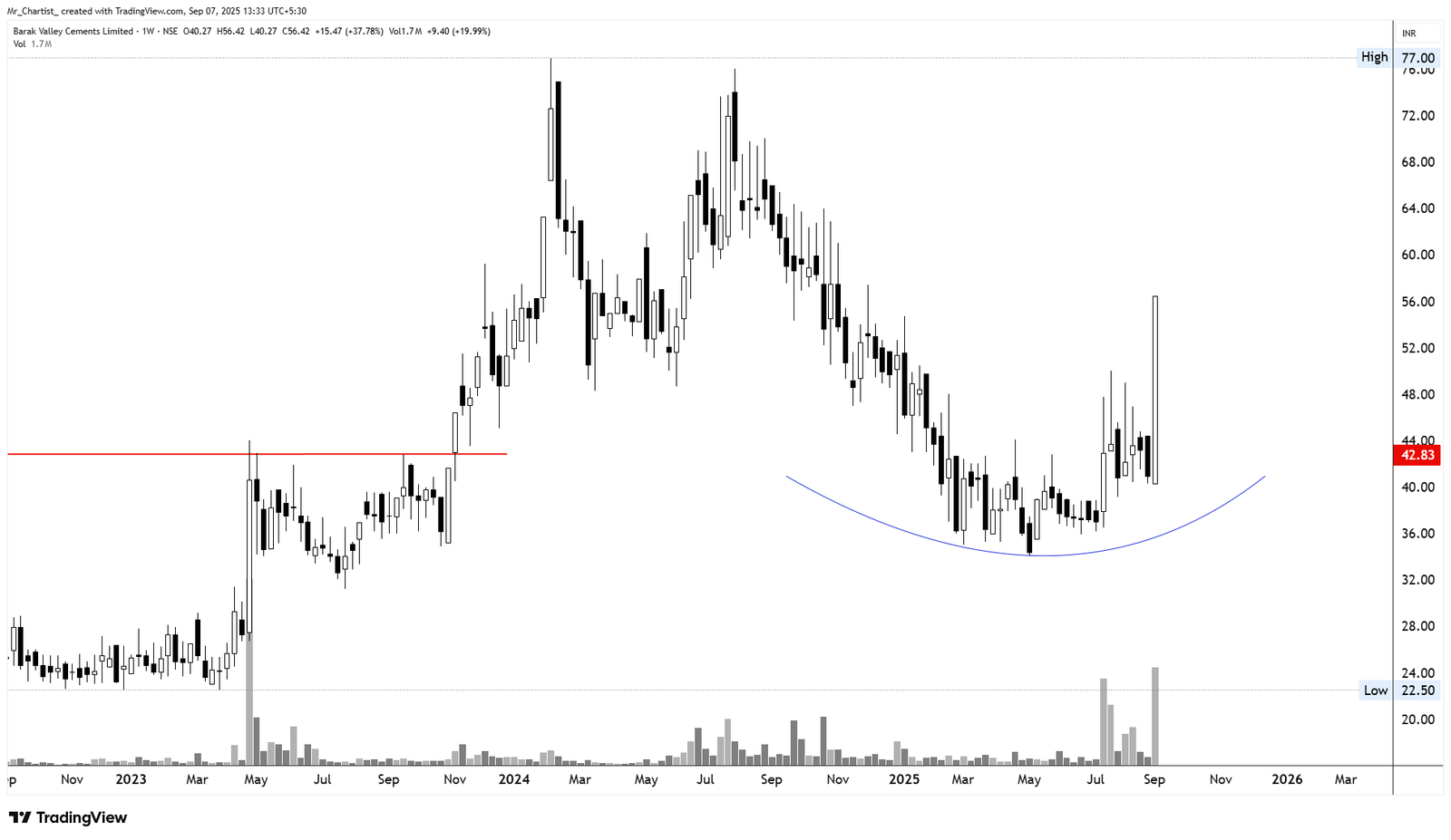 Chart for Barak Valley Cements Ltd. (BVCL)