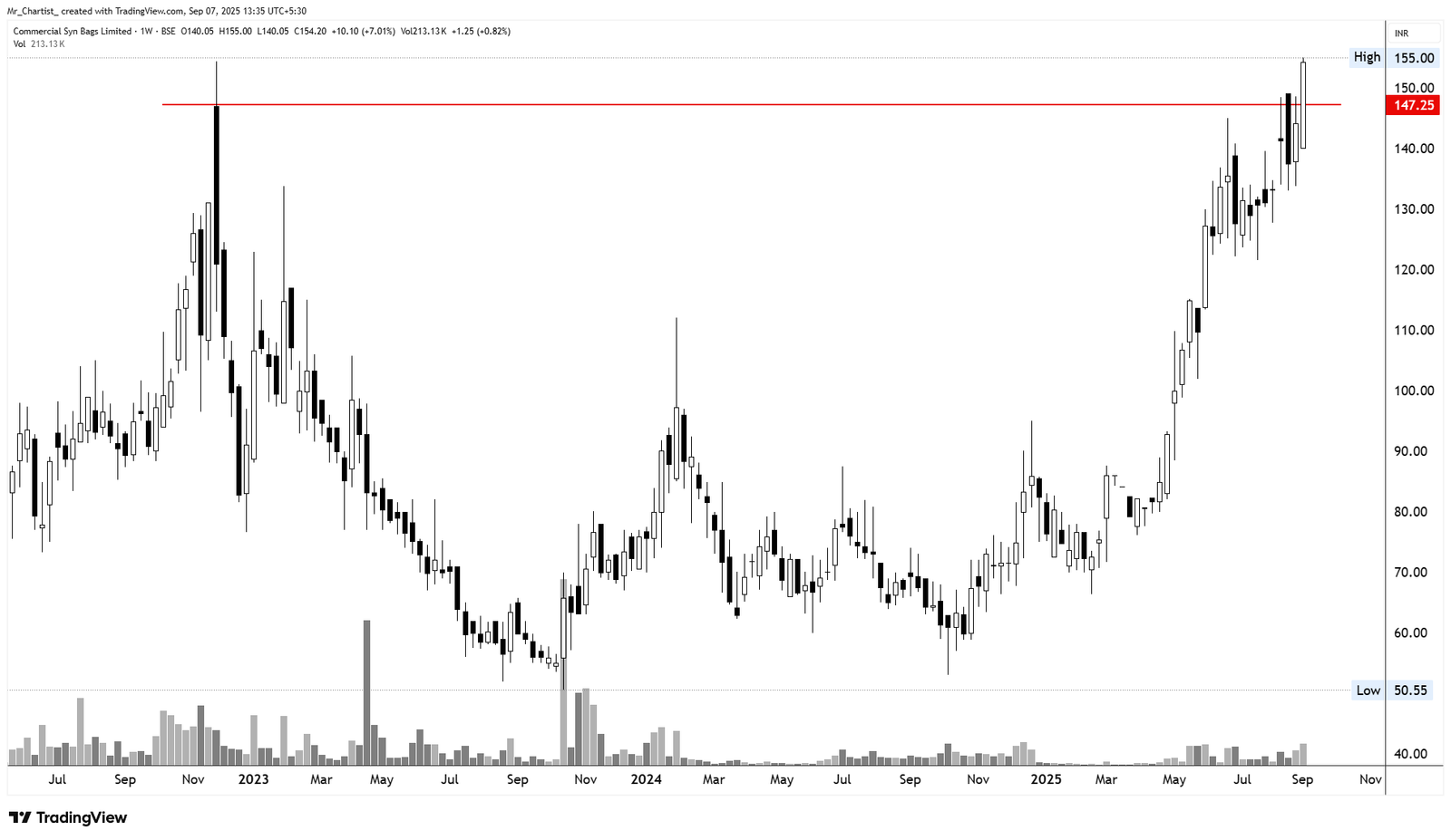 Chart for Commercial Syn Bags Ltd. (COMSYN)