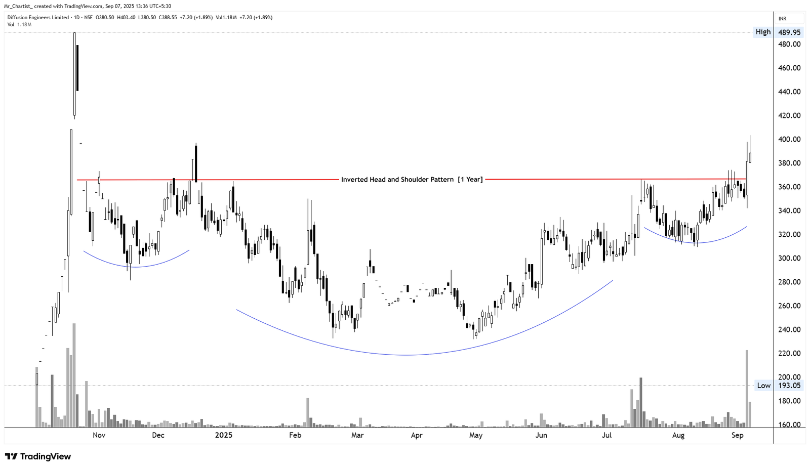 Chart for Diffusion Engineers Ltd. (DIFFNKG)