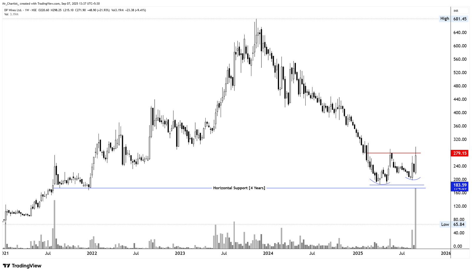 Chart for DP Wires Ltd. (DPWIRES)