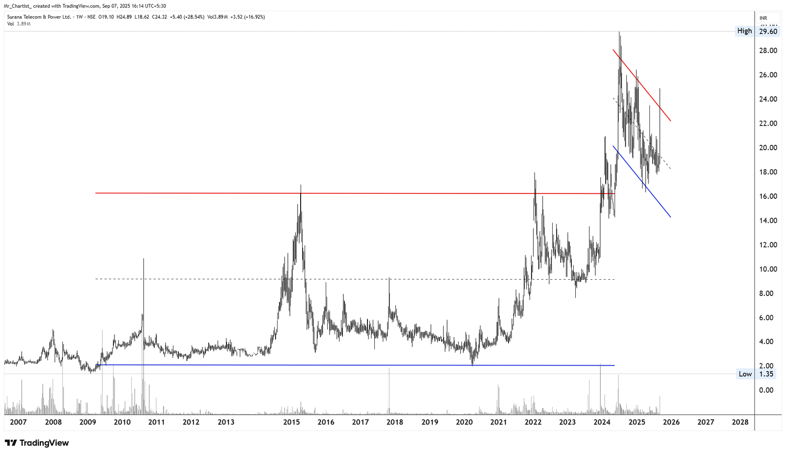 Chart for Surana Telecom and Power Ltd. (SURANAT&P)