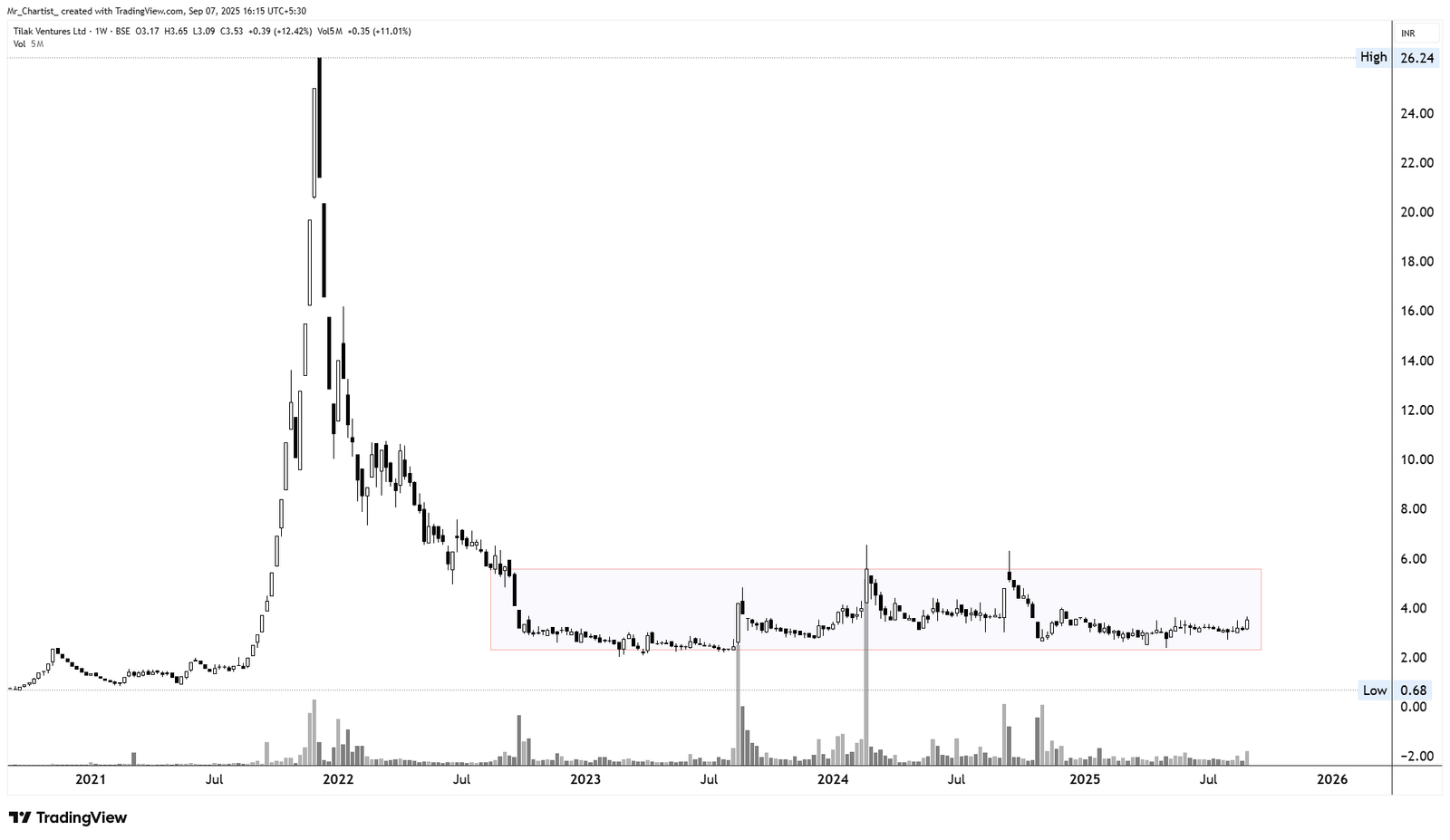 Chart for Tilak Ventures Ltd. (TILAK)