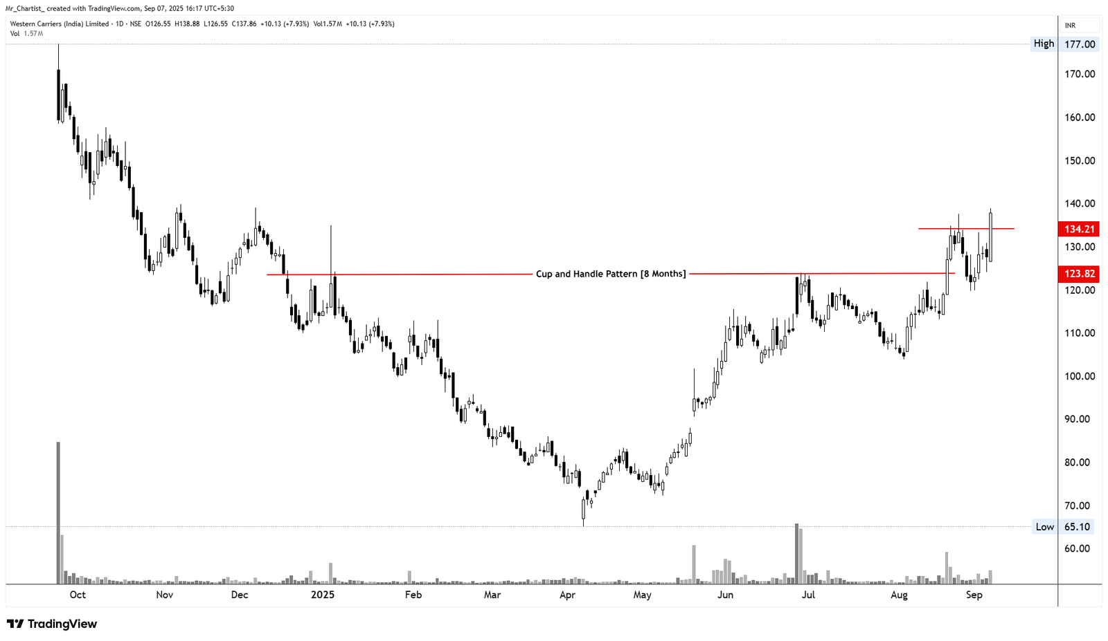 Chart for Western Carriers (India) Ltd. (WCIL)