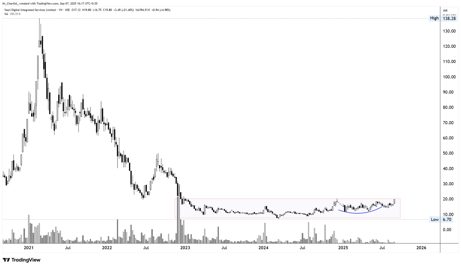 Chart for Yaari Digital Integrated Services Ltd. (YAARI)